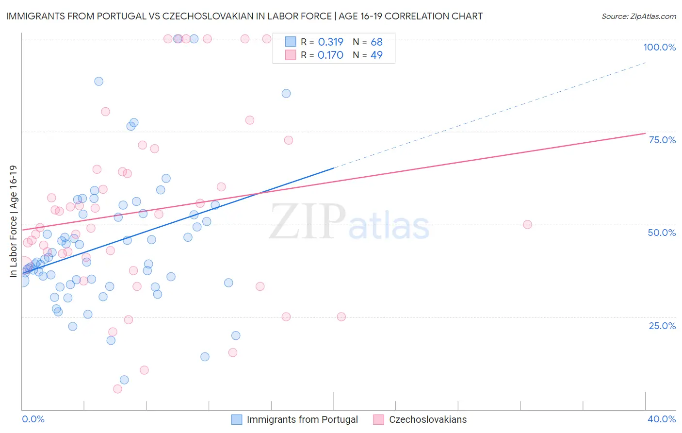 Immigrants from Portugal vs Czechoslovakian In Labor Force | Age 16-19