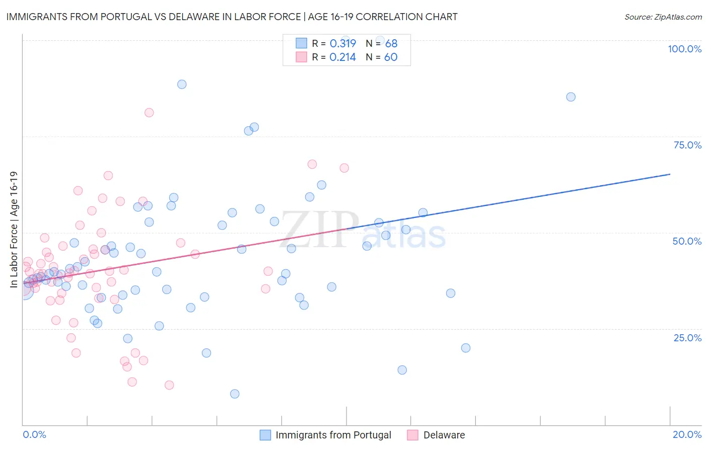 Immigrants from Portugal vs Delaware In Labor Force | Age 16-19