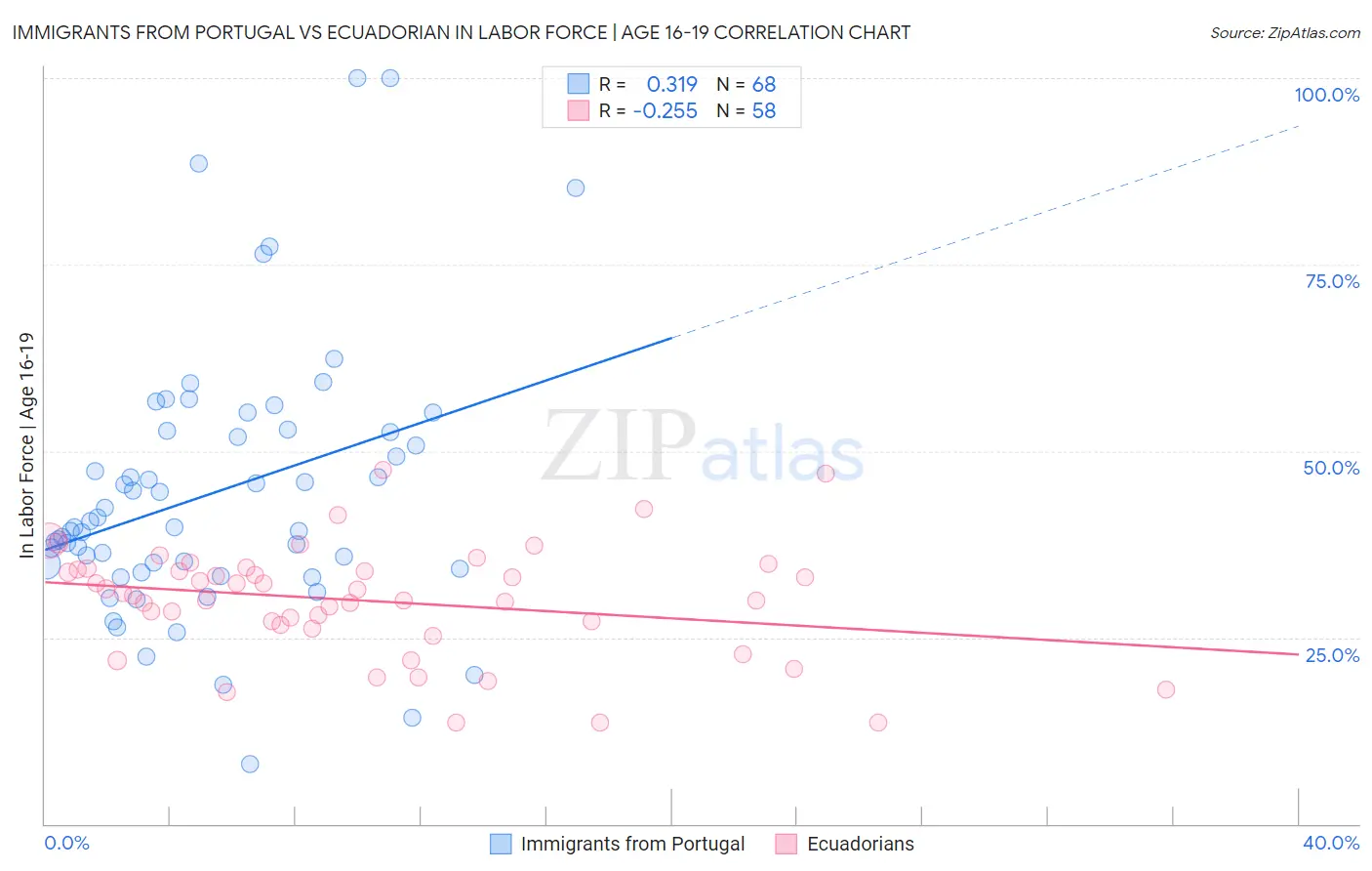 Immigrants from Portugal vs Ecuadorian In Labor Force | Age 16-19
