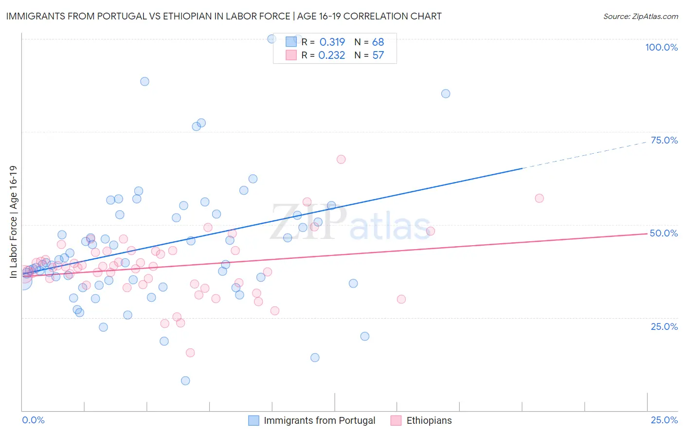 Immigrants from Portugal vs Ethiopian In Labor Force | Age 16-19