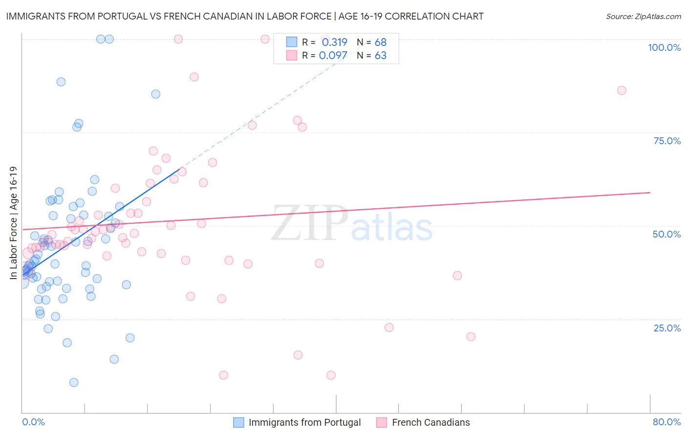 Immigrants from Portugal vs French Canadian In Labor Force | Age 16-19