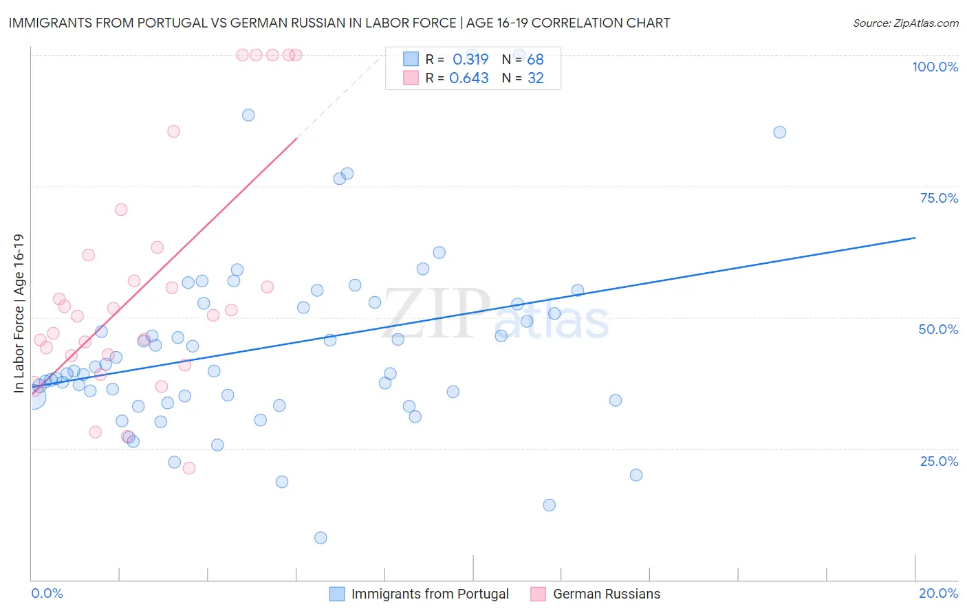 Immigrants from Portugal vs German Russian In Labor Force | Age 16-19