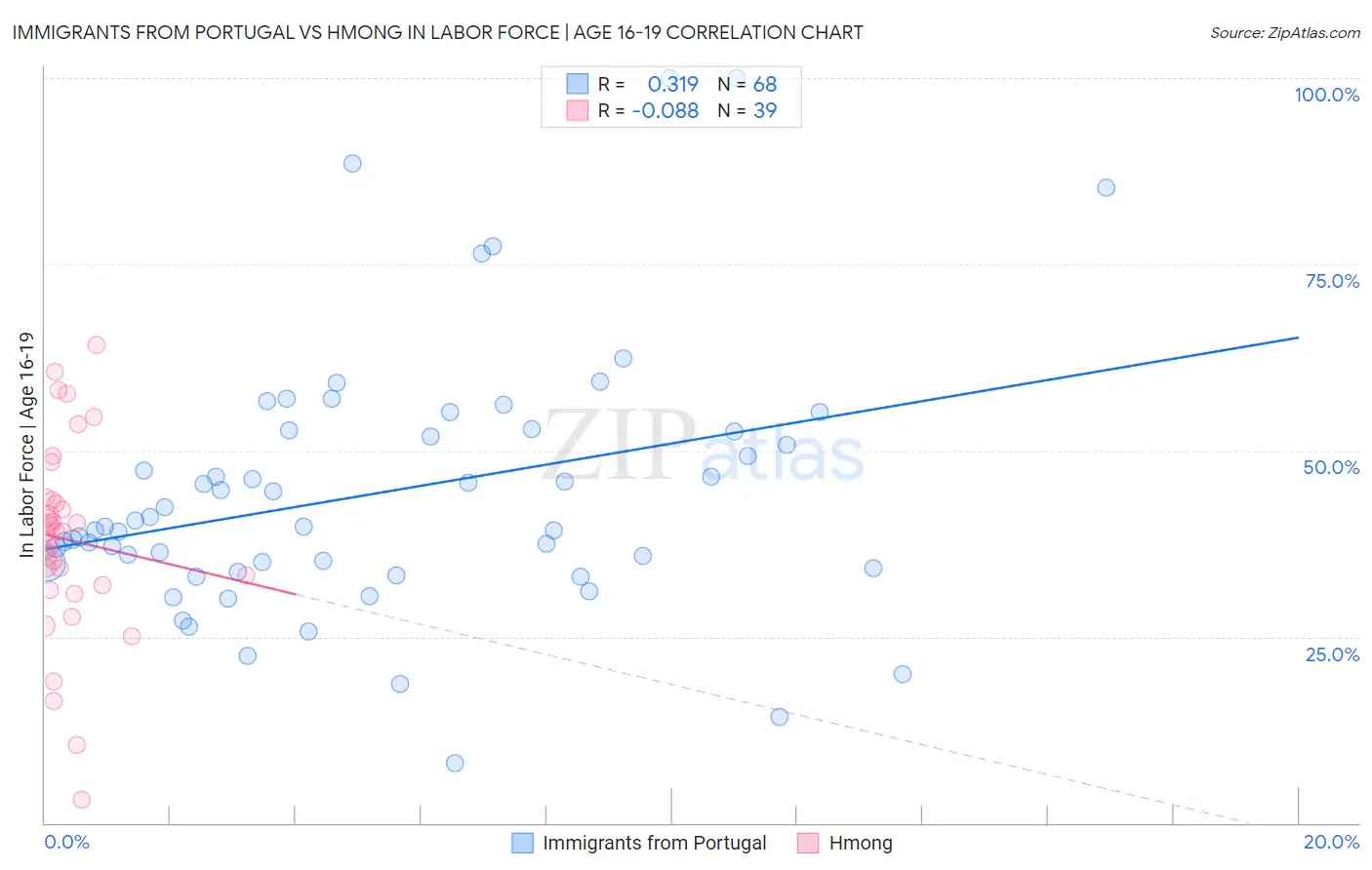 Immigrants from Portugal vs Hmong In Labor Force | Age 16-19