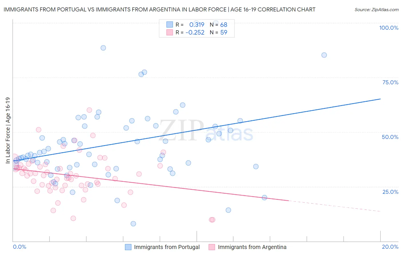 Immigrants from Portugal vs Immigrants from Argentina In Labor Force | Age 16-19