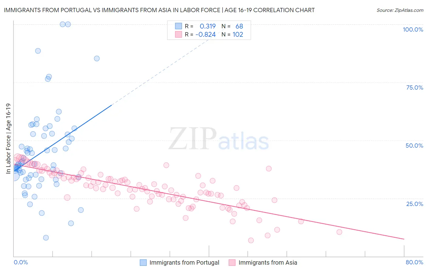 Immigrants from Portugal vs Immigrants from Asia In Labor Force | Age 16-19
