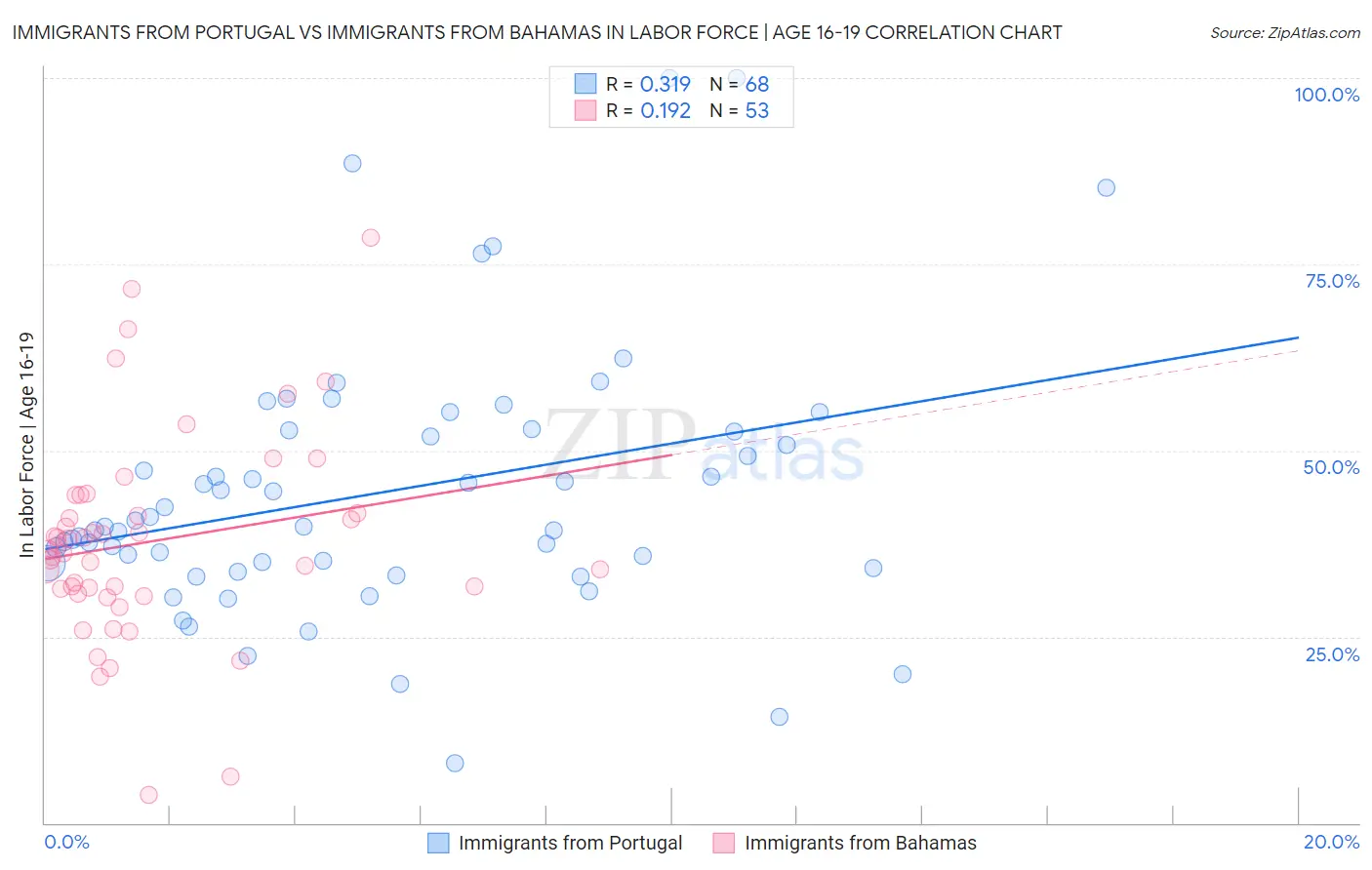 Immigrants from Portugal vs Immigrants from Bahamas In Labor Force | Age 16-19