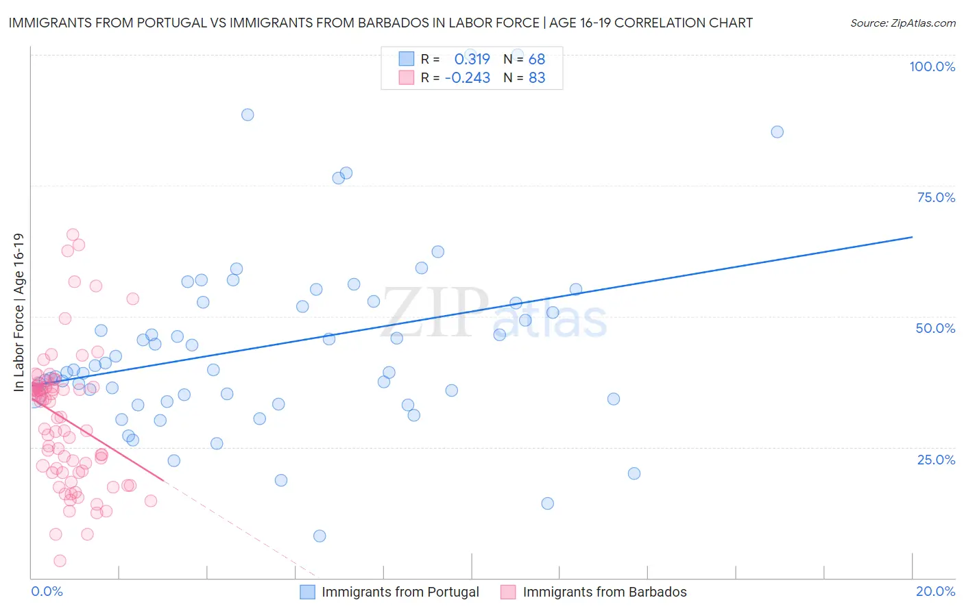 Immigrants from Portugal vs Immigrants from Barbados In Labor Force | Age 16-19