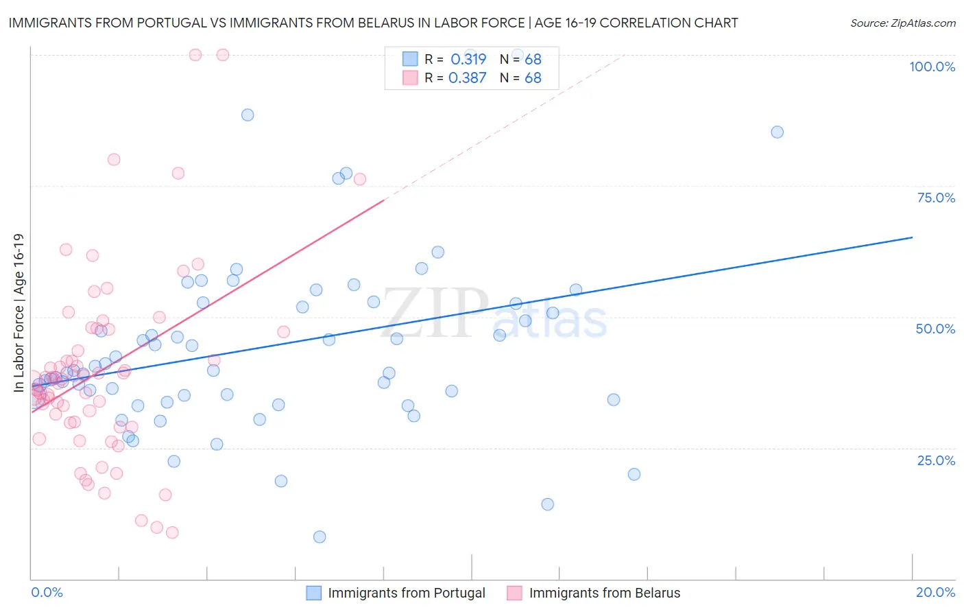 Immigrants from Portugal vs Immigrants from Belarus In Labor Force | Age 16-19