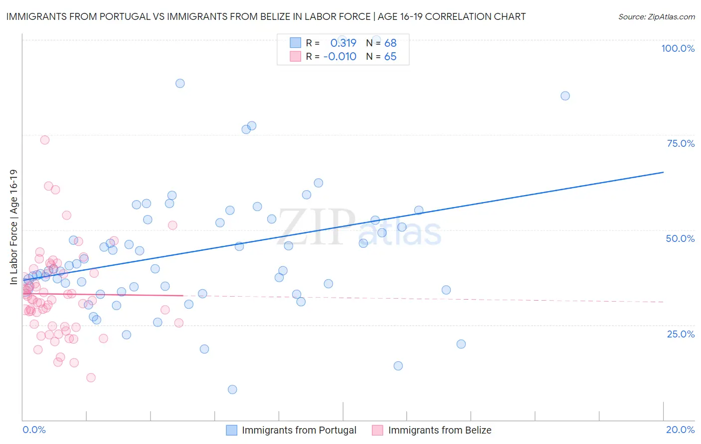 Immigrants from Portugal vs Immigrants from Belize In Labor Force | Age 16-19