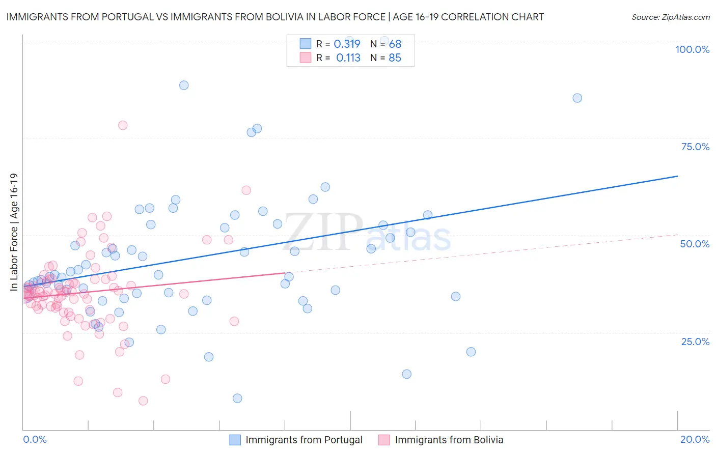 Immigrants from Portugal vs Immigrants from Bolivia In Labor Force | Age 16-19