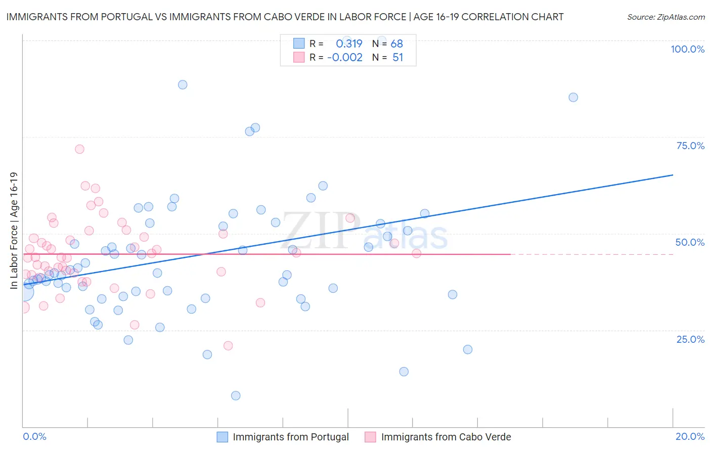 Immigrants from Portugal vs Immigrants from Cabo Verde In Labor Force | Age 16-19