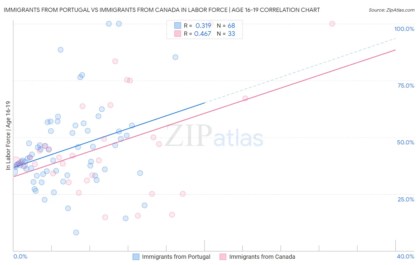 Immigrants from Portugal vs Immigrants from Canada In Labor Force | Age 16-19
