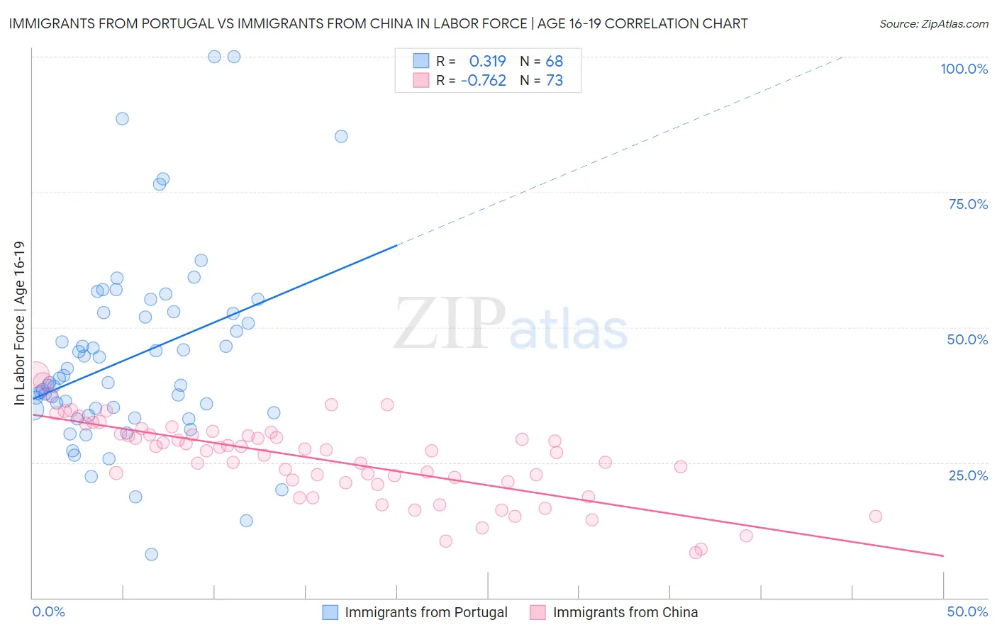 Immigrants from Portugal vs Immigrants from China In Labor Force | Age 16-19