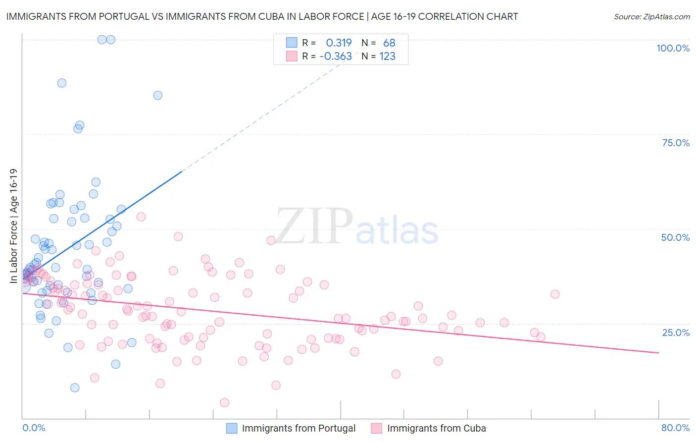 Immigrants from Portugal vs Immigrants from Cuba In Labor Force | Age 16-19
