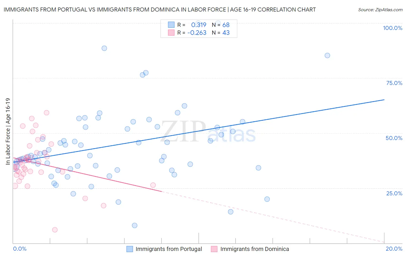 Immigrants from Portugal vs Immigrants from Dominica In Labor Force | Age 16-19