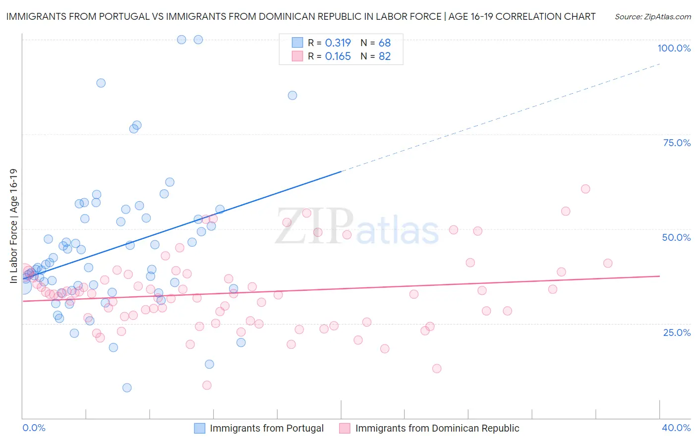 Immigrants from Portugal vs Immigrants from Dominican Republic In Labor Force | Age 16-19