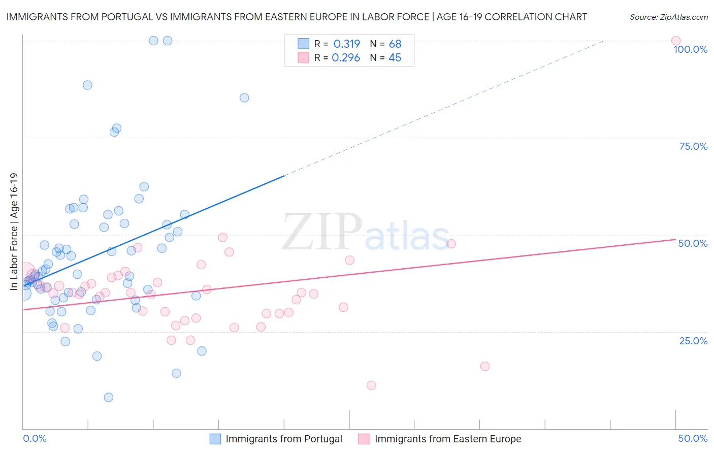 Immigrants from Portugal vs Immigrants from Eastern Europe In Labor Force | Age 16-19