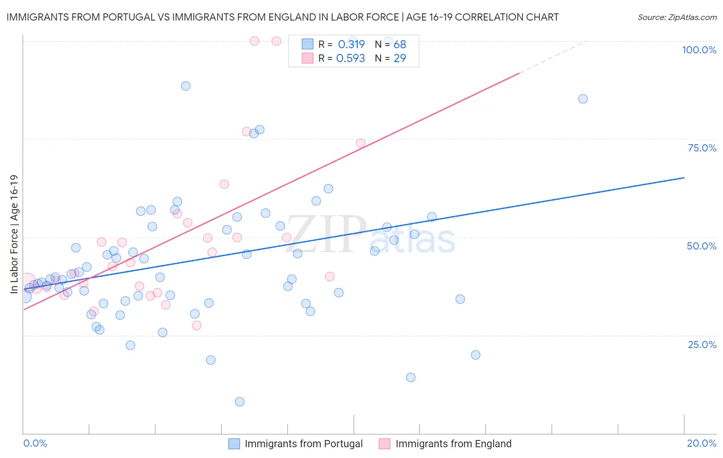 Immigrants from Portugal vs Immigrants from England In Labor Force | Age 16-19