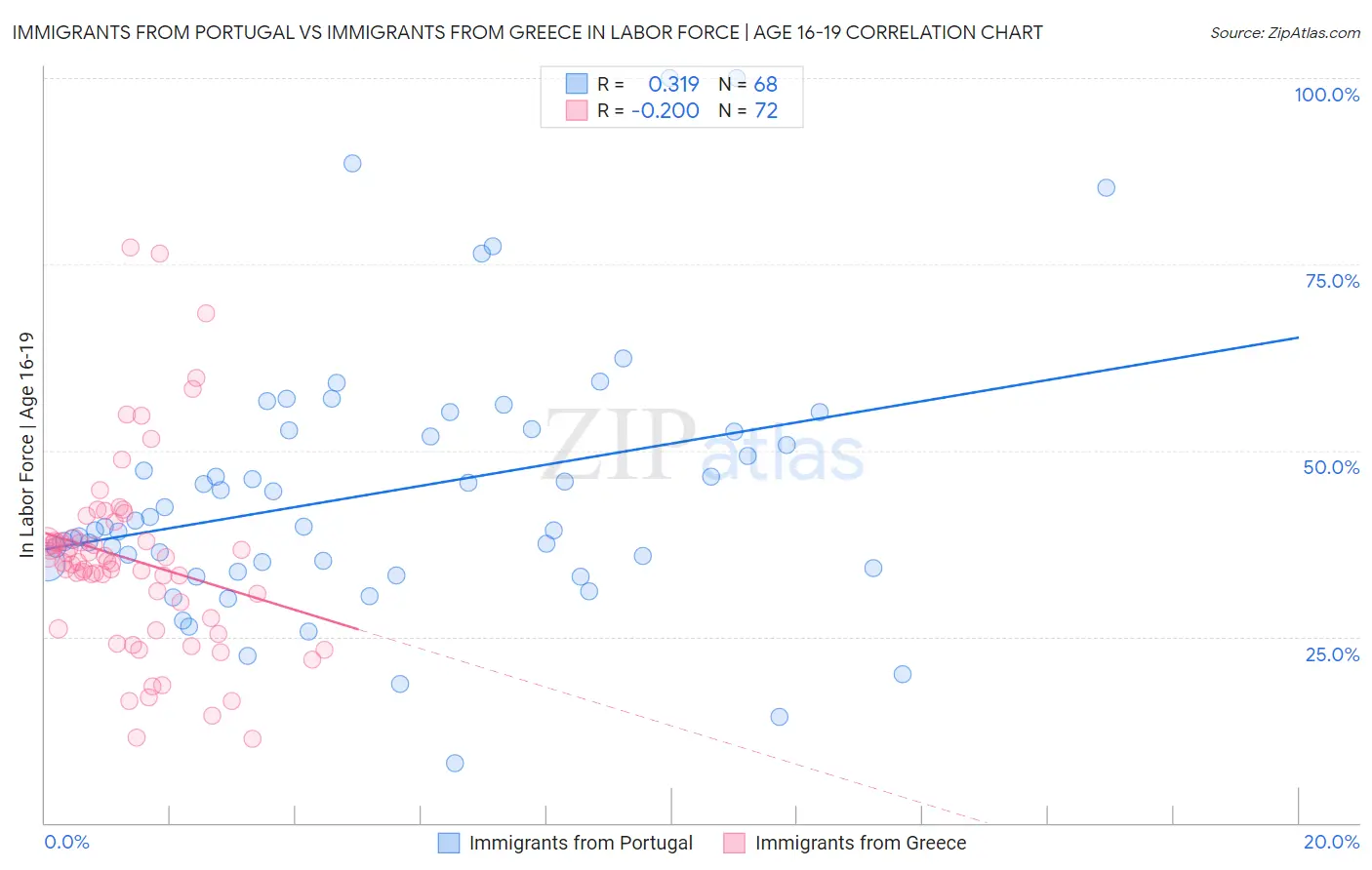 Immigrants from Portugal vs Immigrants from Greece In Labor Force | Age 16-19