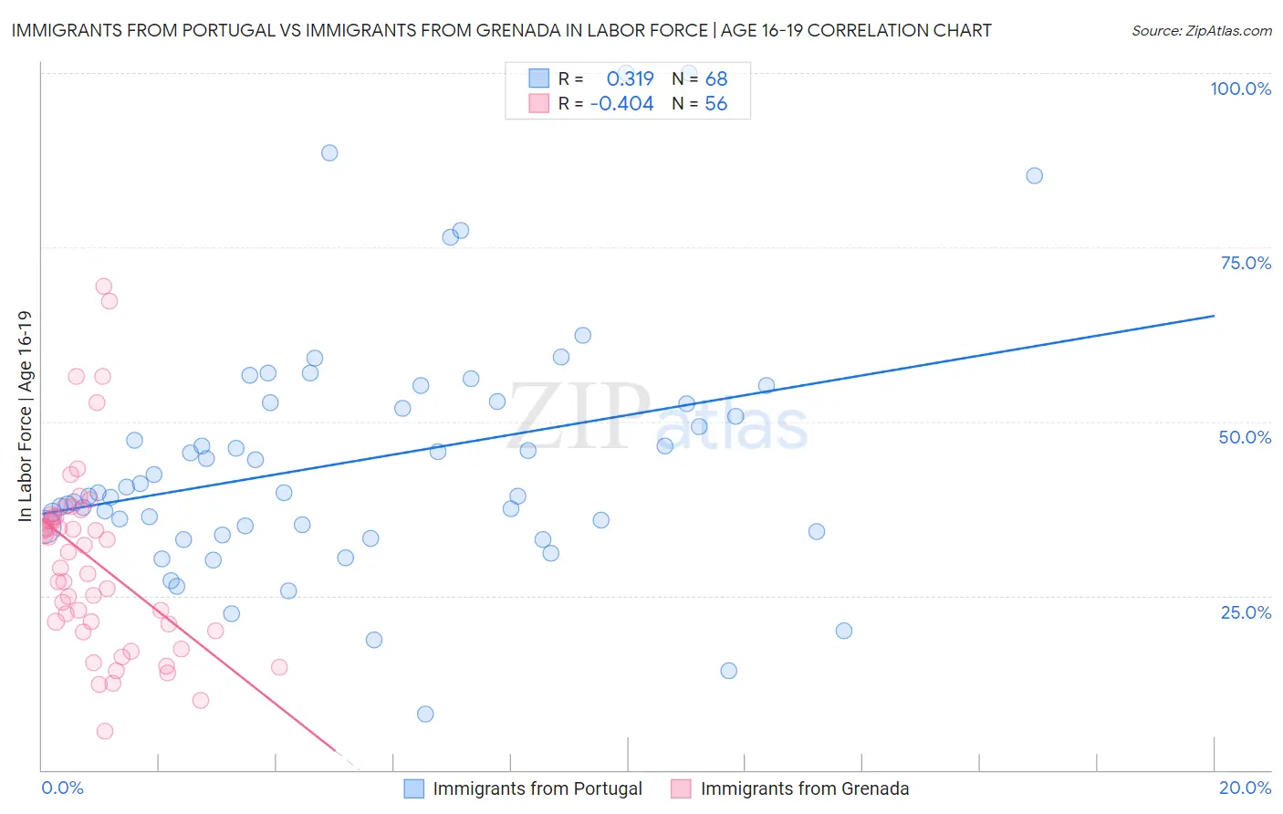 Immigrants from Portugal vs Immigrants from Grenada In Labor Force | Age 16-19