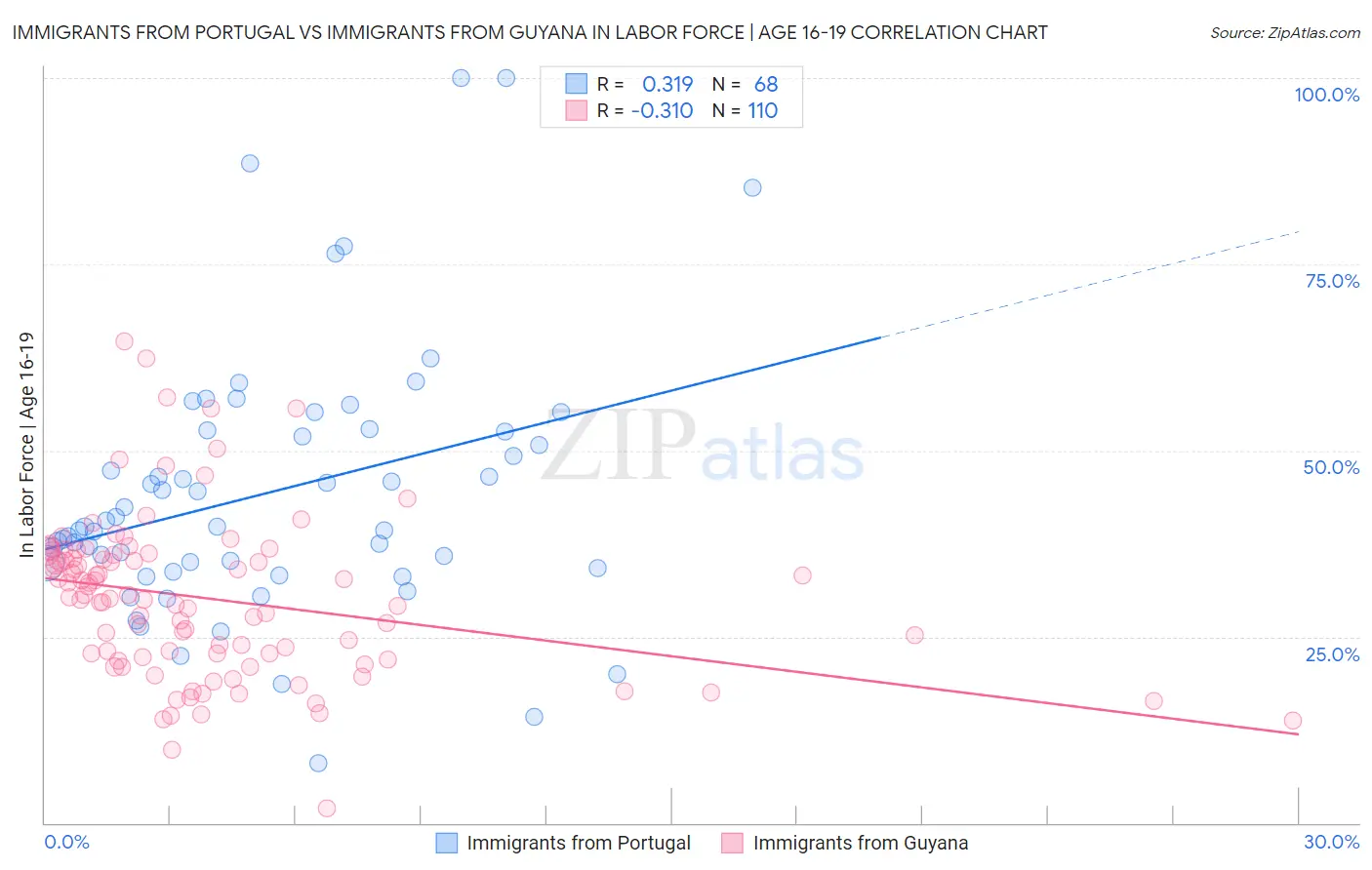 Immigrants from Portugal vs Immigrants from Guyana In Labor Force | Age 16-19