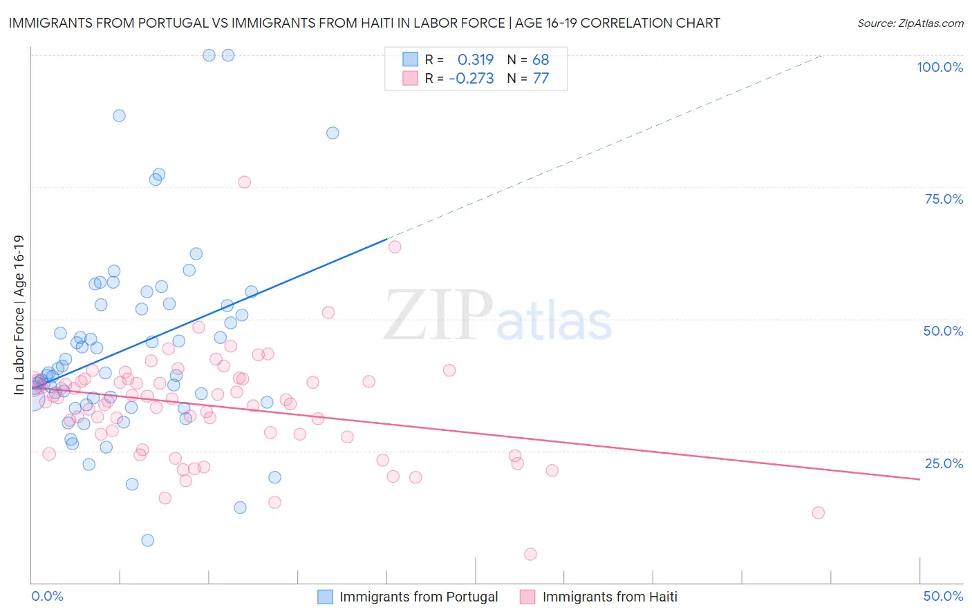 Immigrants from Portugal vs Immigrants from Haiti In Labor Force | Age 16-19
