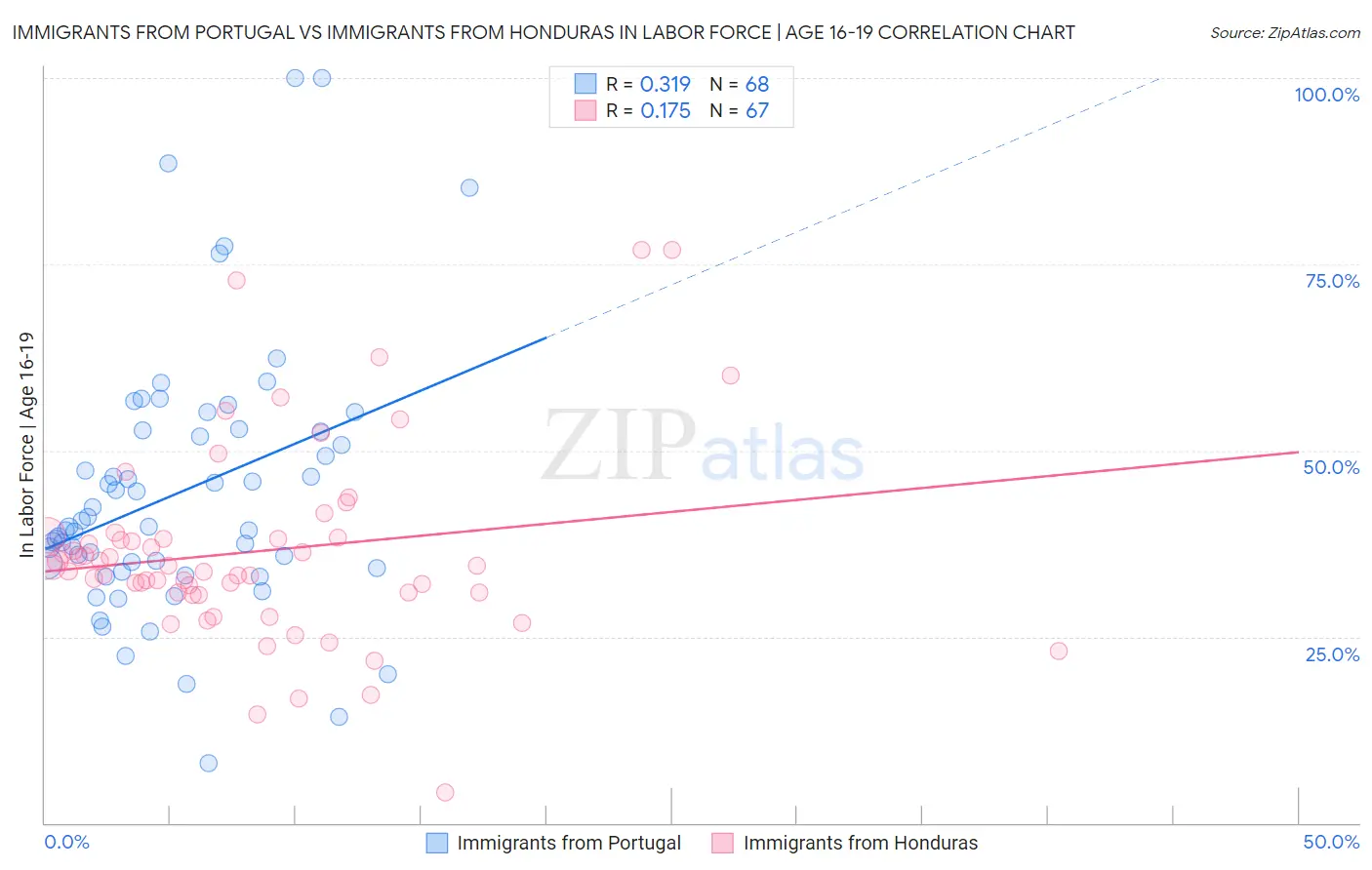 Immigrants from Portugal vs Immigrants from Honduras In Labor Force | Age 16-19