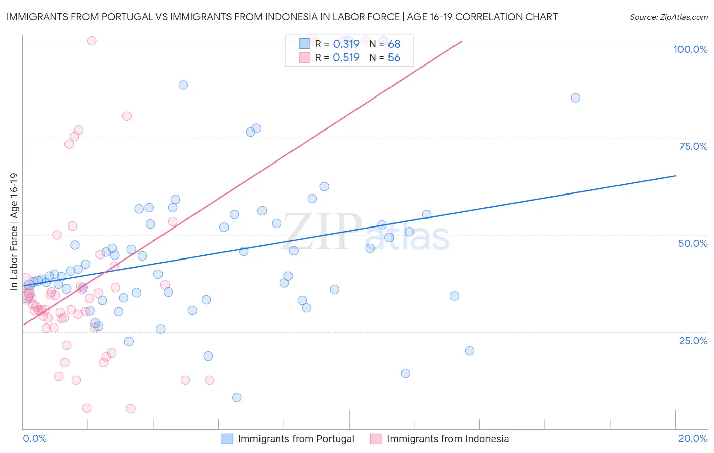 Immigrants from Portugal vs Immigrants from Indonesia In Labor Force | Age 16-19