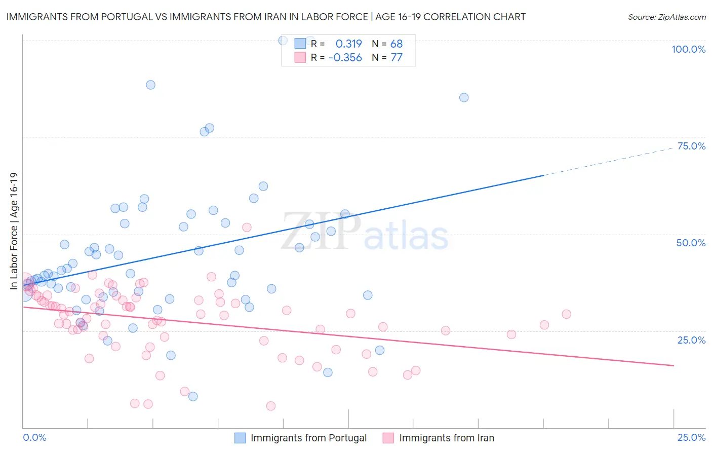 Immigrants from Portugal vs Immigrants from Iran In Labor Force | Age 16-19