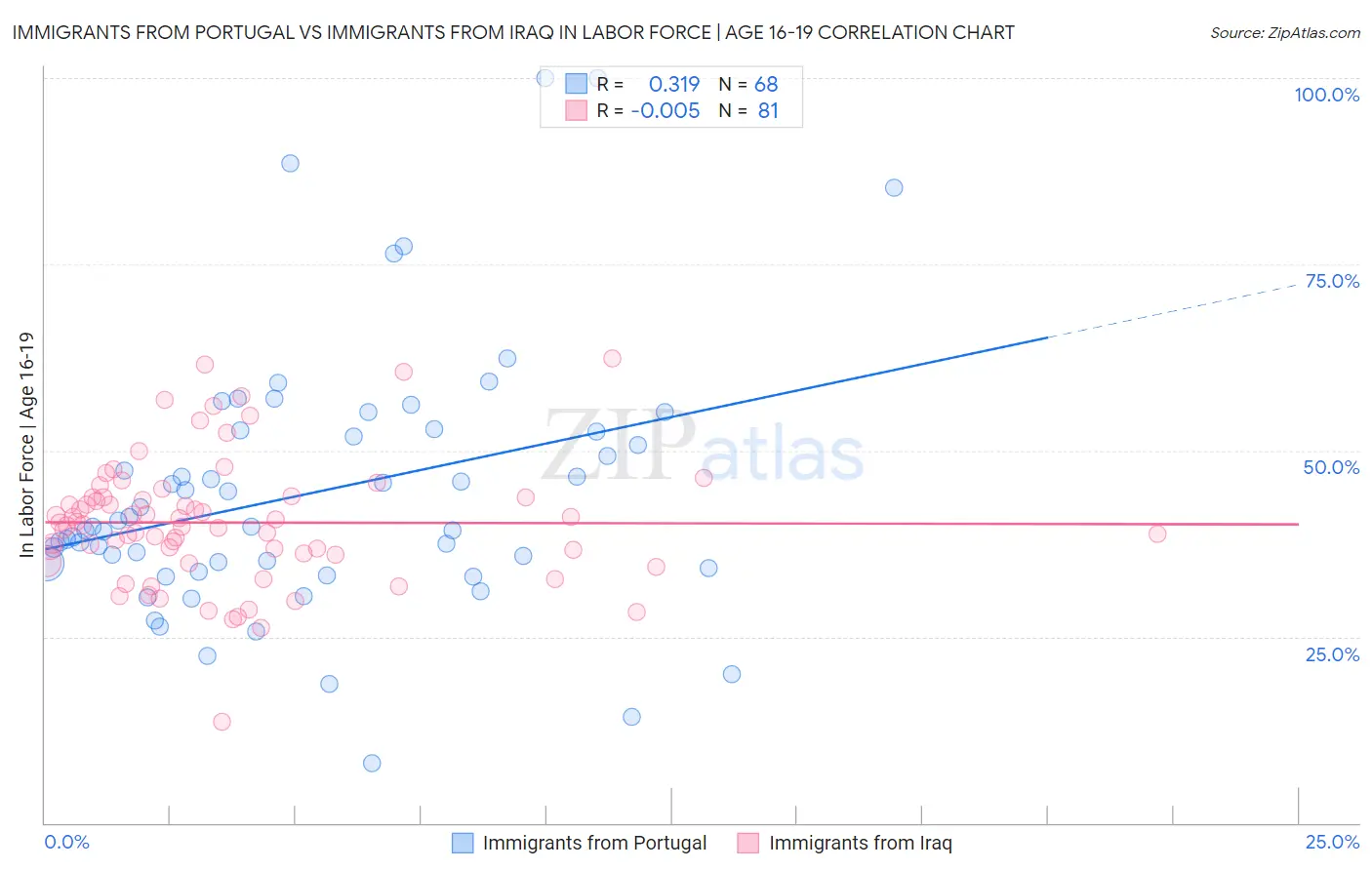 Immigrants from Portugal vs Immigrants from Iraq In Labor Force | Age 16-19