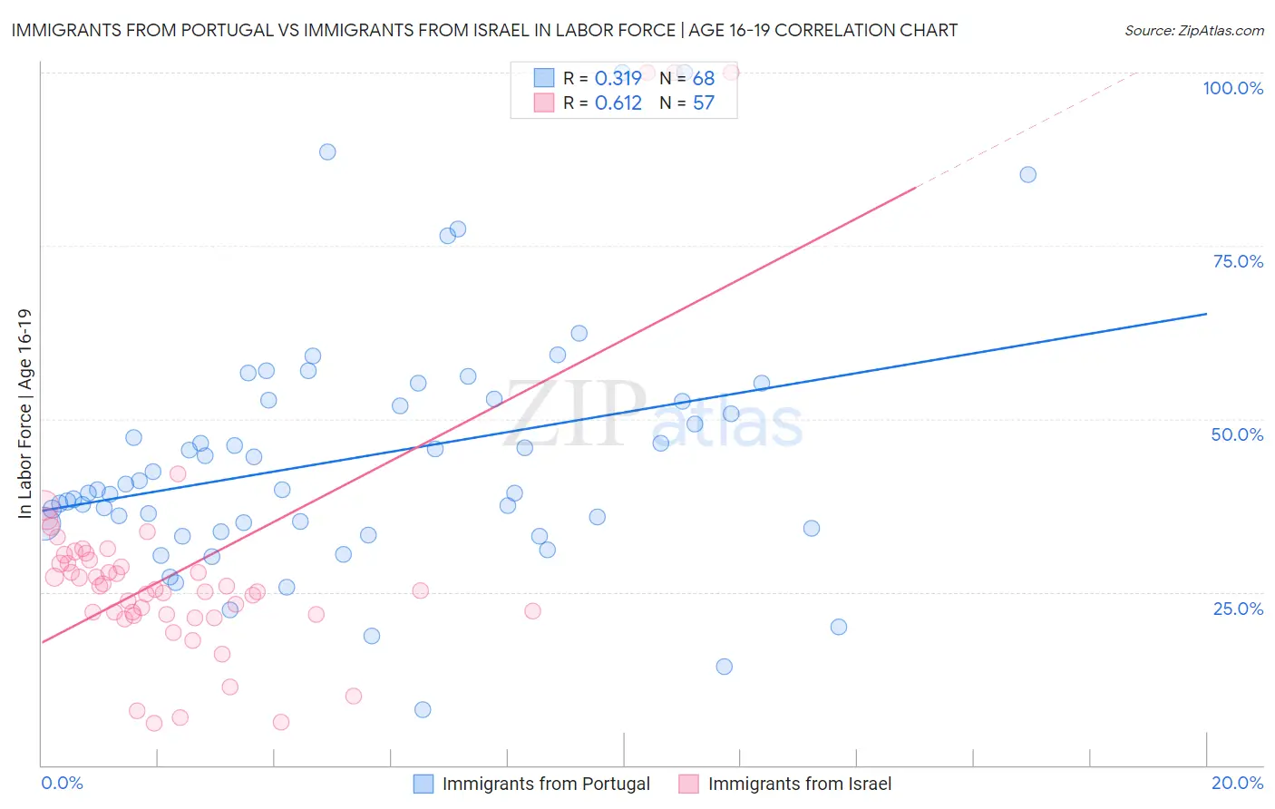 Immigrants from Portugal vs Immigrants from Israel In Labor Force | Age 16-19