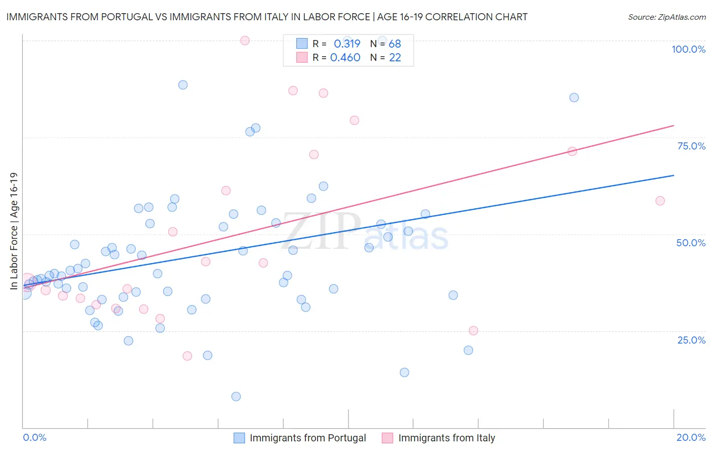 Immigrants from Portugal vs Immigrants from Italy In Labor Force | Age 16-19