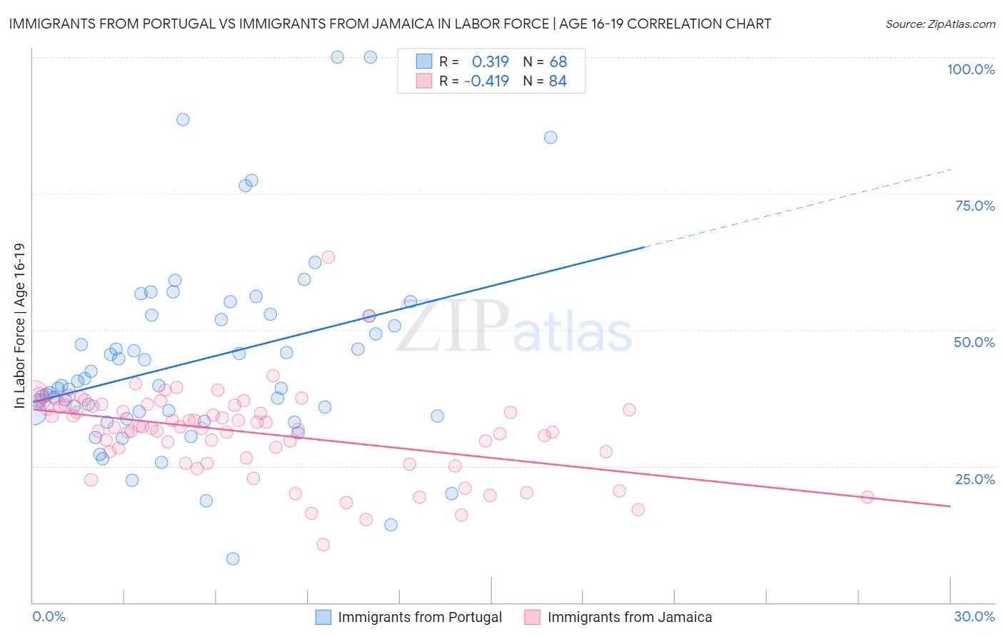 Immigrants from Portugal vs Immigrants from Jamaica In Labor Force | Age 16-19