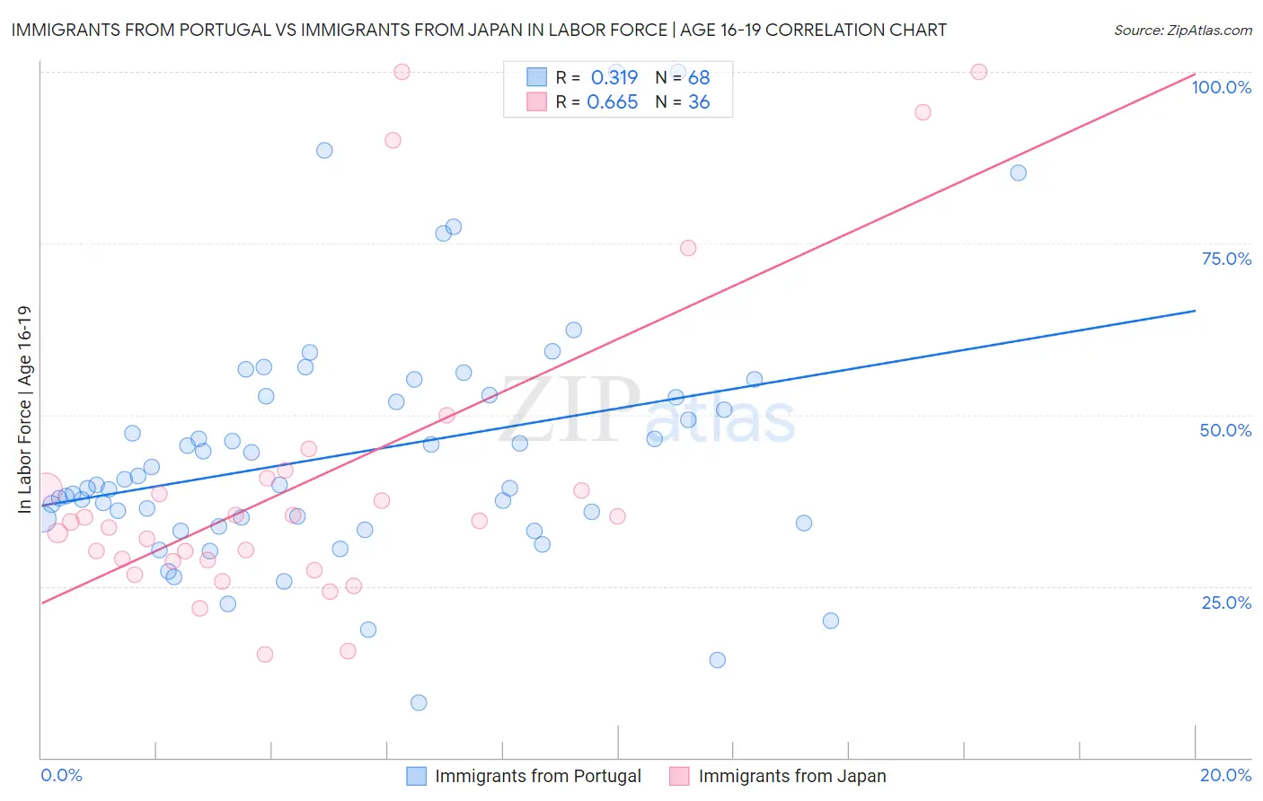 Immigrants from Portugal vs Immigrants from Japan In Labor Force | Age 16-19