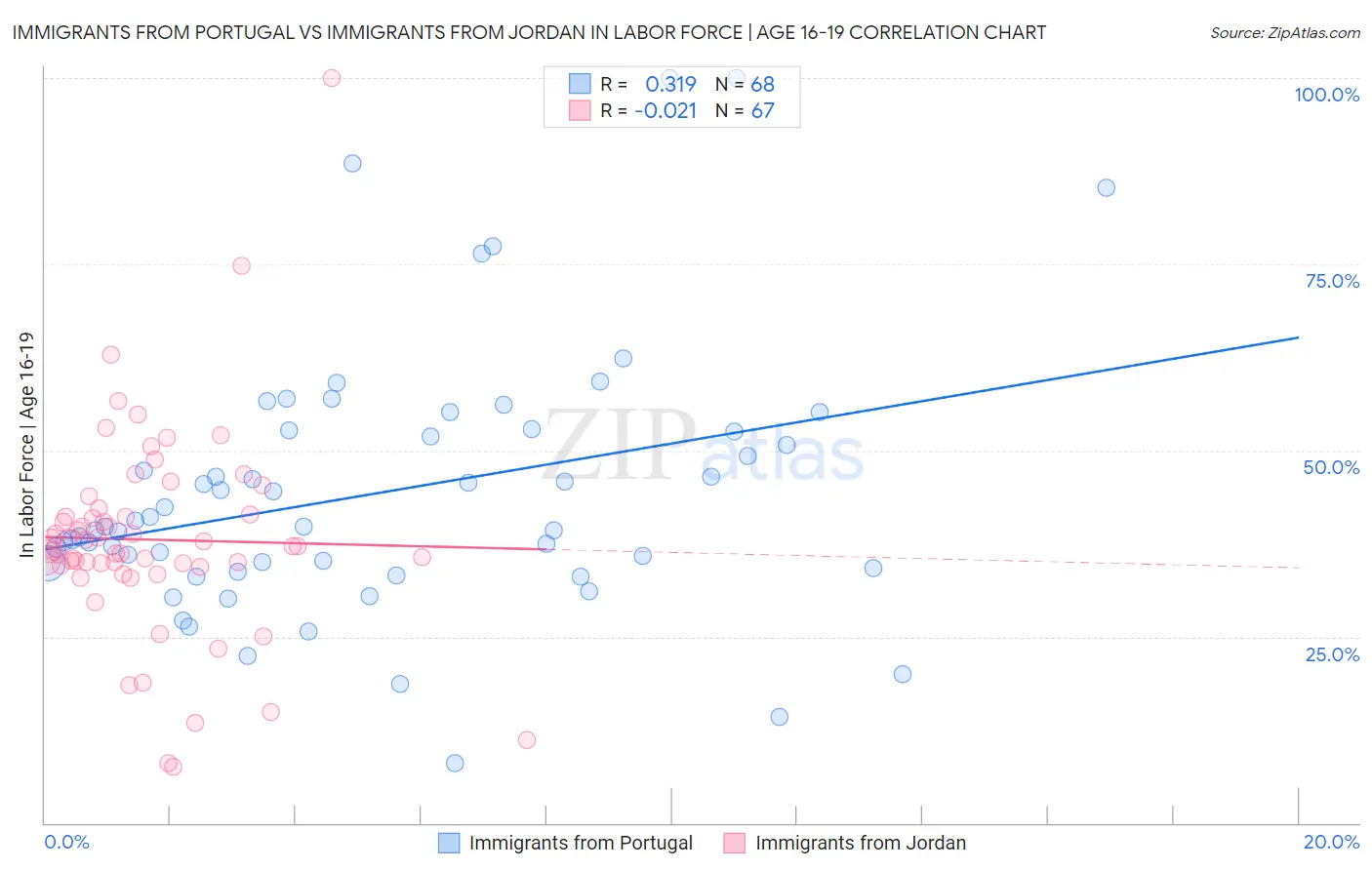 Immigrants from Portugal vs Immigrants from Jordan In Labor Force | Age 16-19