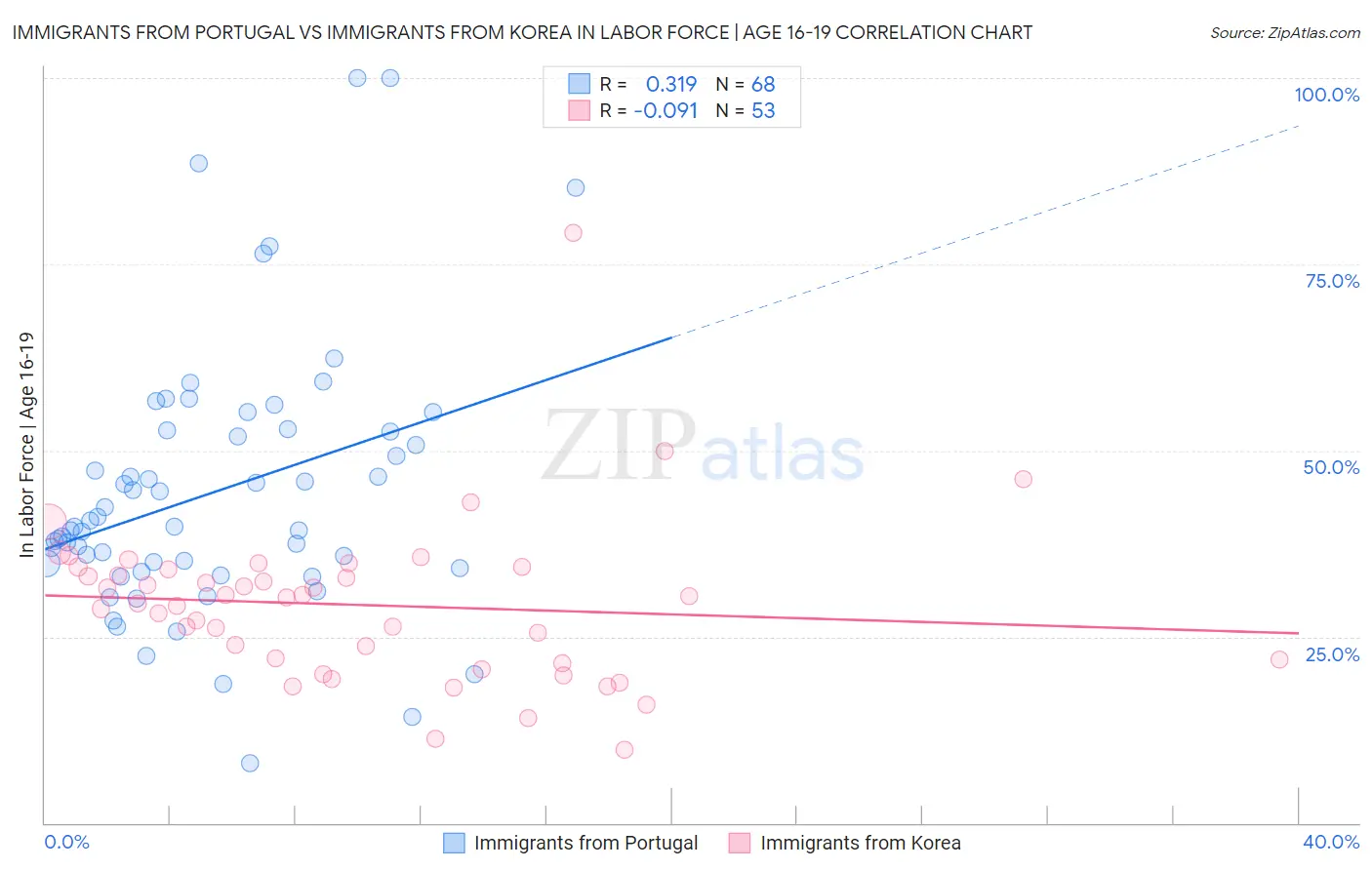 Immigrants from Portugal vs Immigrants from Korea In Labor Force | Age 16-19