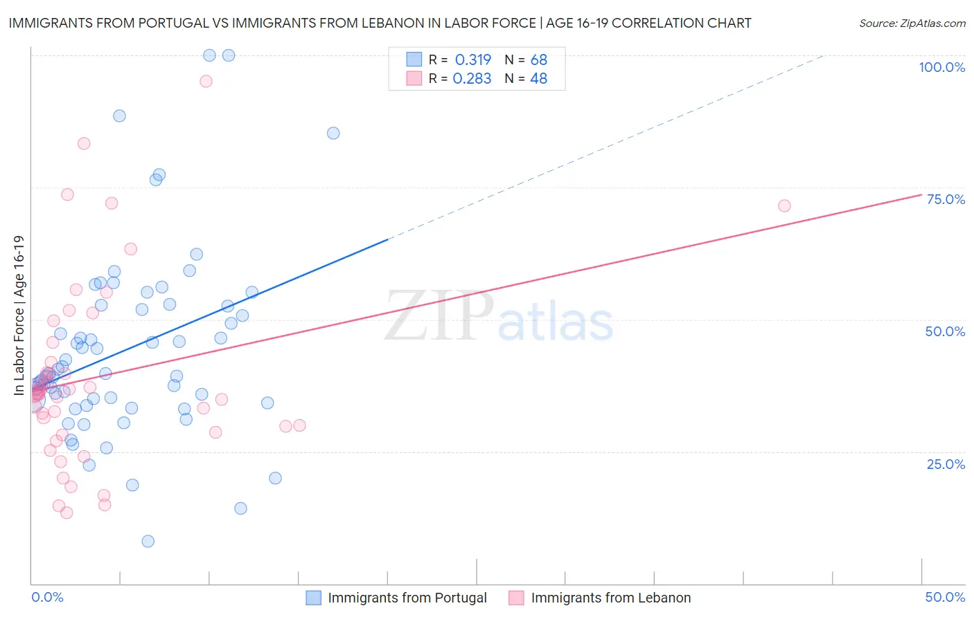 Immigrants from Portugal vs Immigrants from Lebanon In Labor Force | Age 16-19