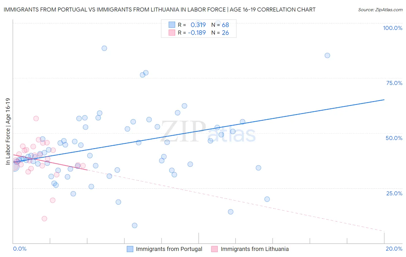 Immigrants from Portugal vs Immigrants from Lithuania In Labor Force | Age 16-19