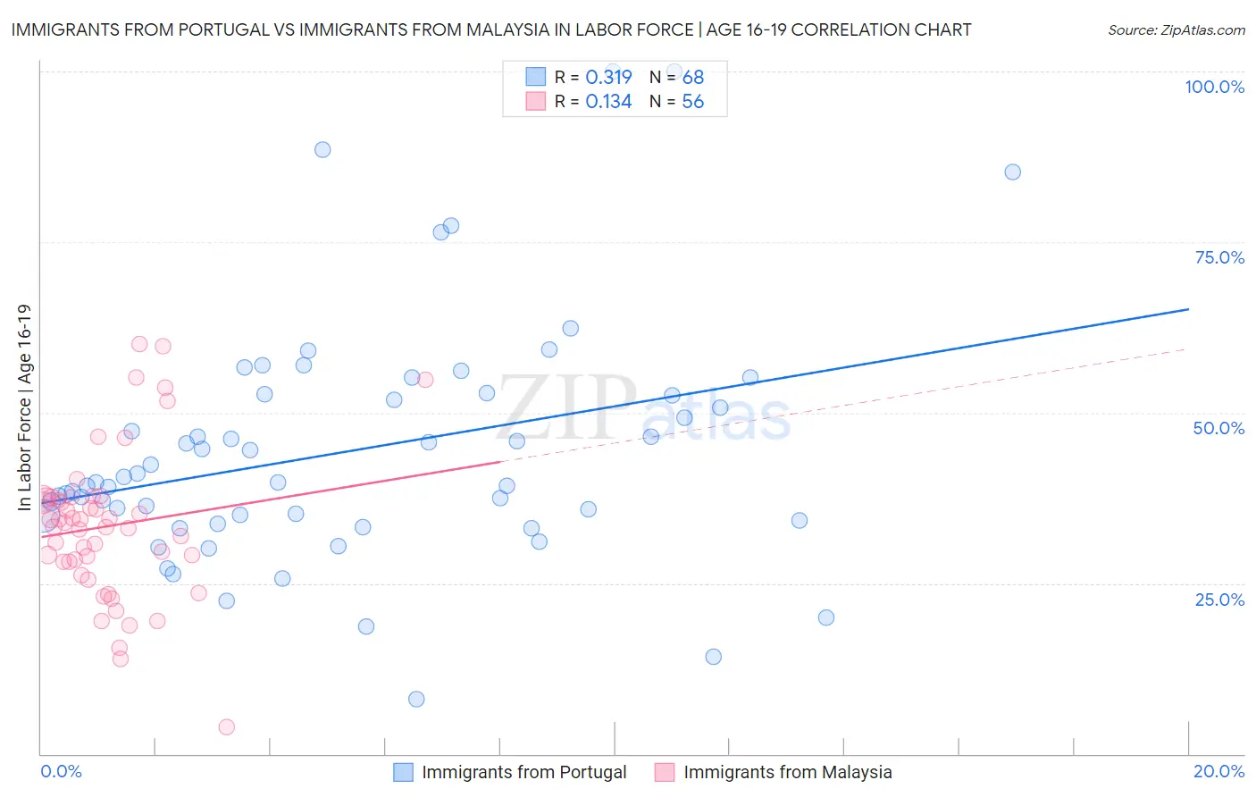 Immigrants from Portugal vs Immigrants from Malaysia In Labor Force | Age 16-19