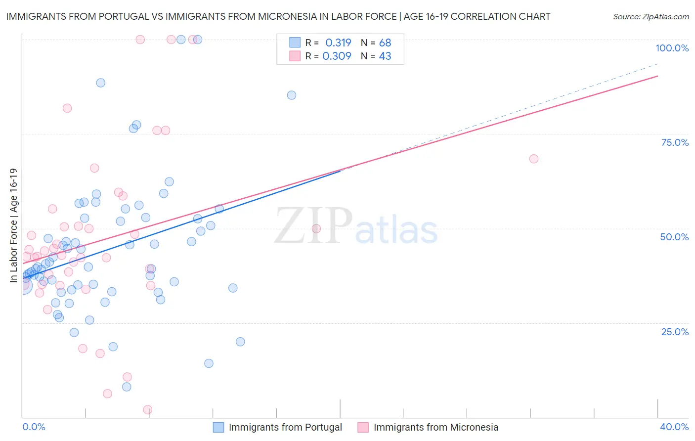 Immigrants from Portugal vs Immigrants from Micronesia In Labor Force | Age 16-19