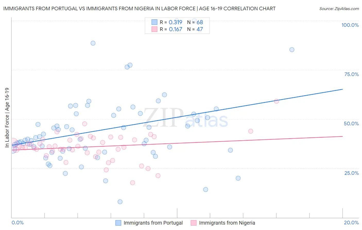 Immigrants from Portugal vs Immigrants from Nigeria In Labor Force | Age 16-19