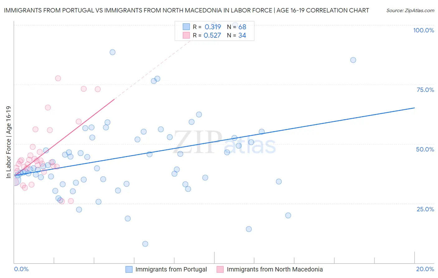 Immigrants from Portugal vs Immigrants from North Macedonia In Labor Force | Age 16-19