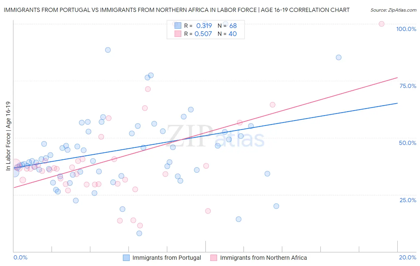 Immigrants from Portugal vs Immigrants from Northern Africa In Labor Force | Age 16-19