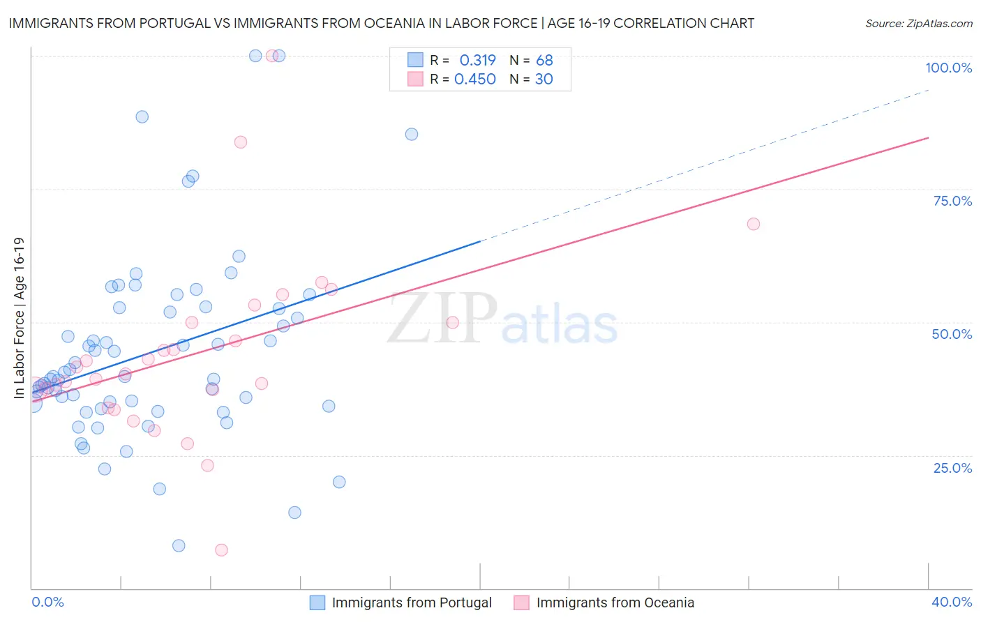 Immigrants from Portugal vs Immigrants from Oceania In Labor Force | Age 16-19