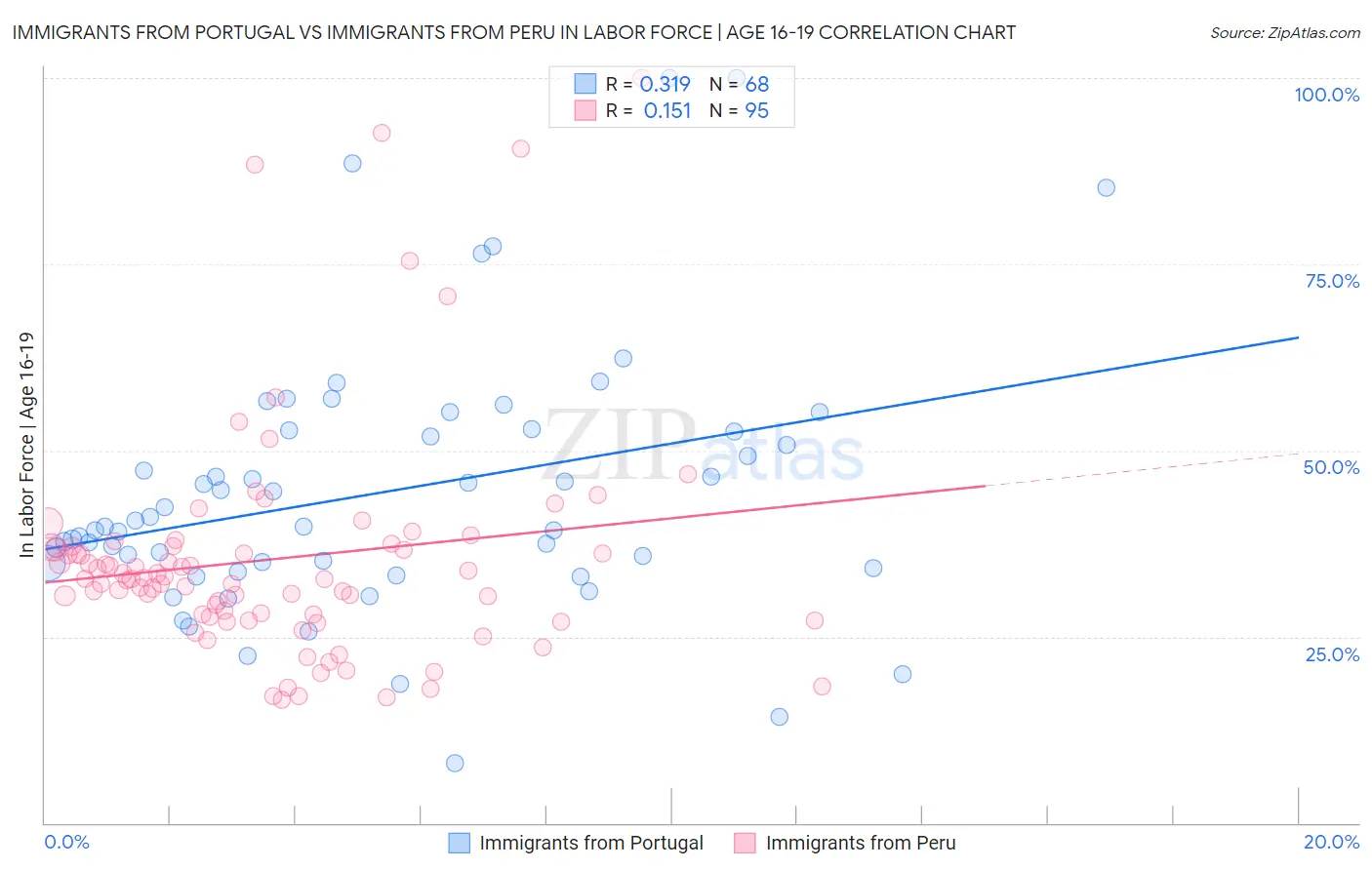 Immigrants from Portugal vs Immigrants from Peru In Labor Force | Age 16-19