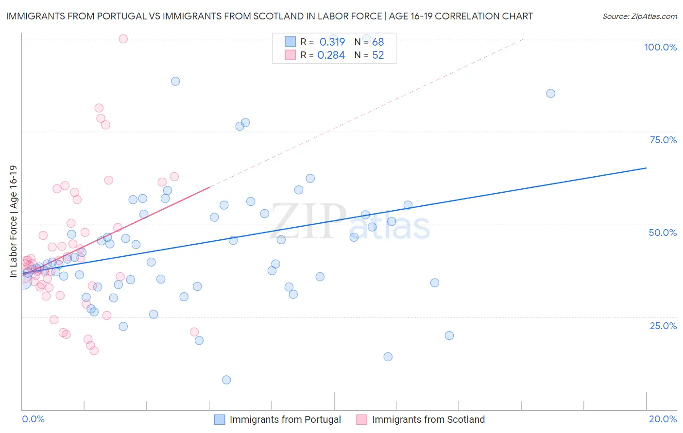 Immigrants from Portugal vs Immigrants from Scotland In Labor Force | Age 16-19