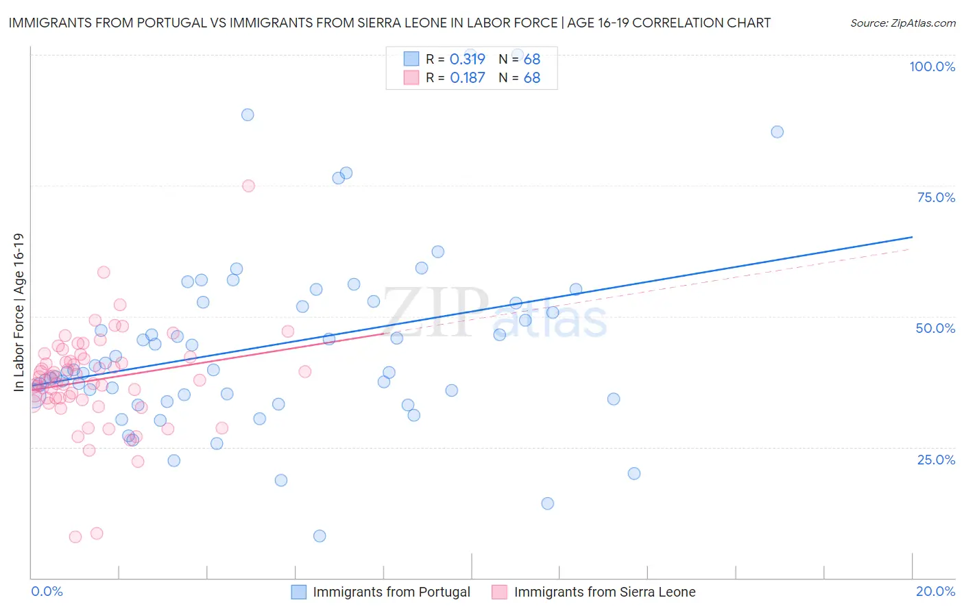 Immigrants from Portugal vs Immigrants from Sierra Leone In Labor Force | Age 16-19