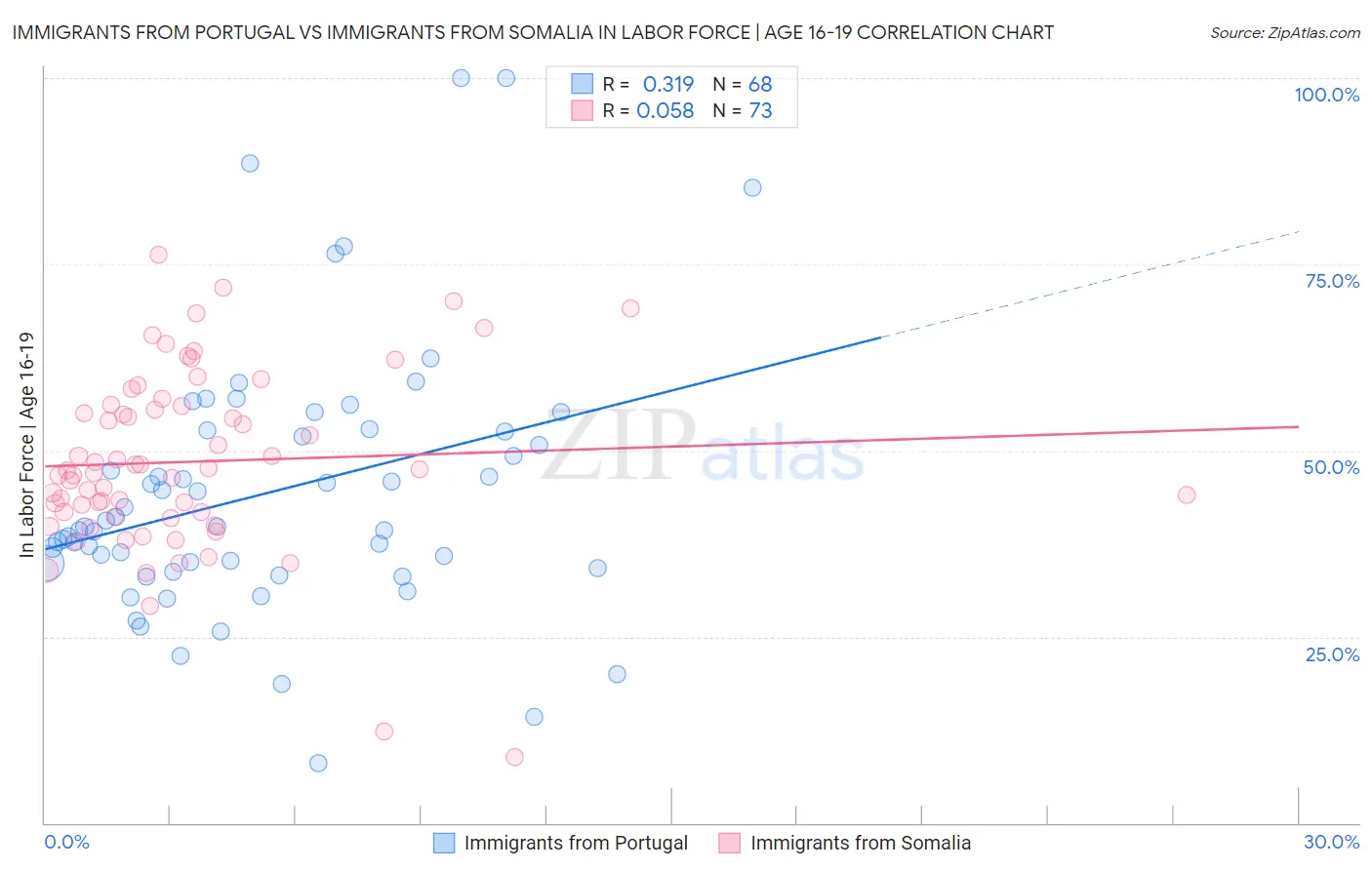Immigrants from Portugal vs Immigrants from Somalia In Labor Force | Age 16-19
