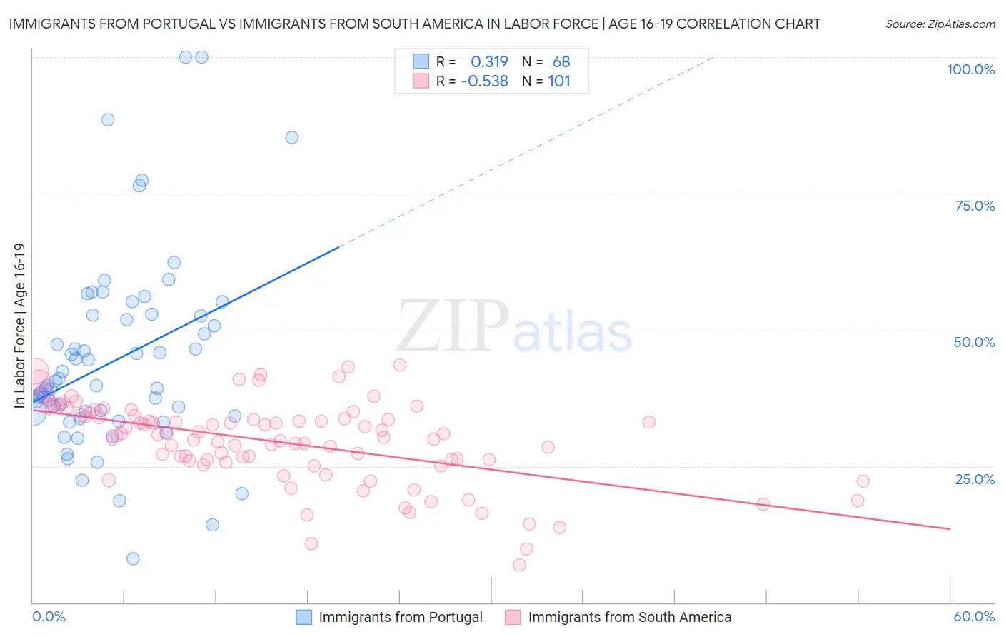 Immigrants from Portugal vs Immigrants from South America In Labor Force | Age 16-19