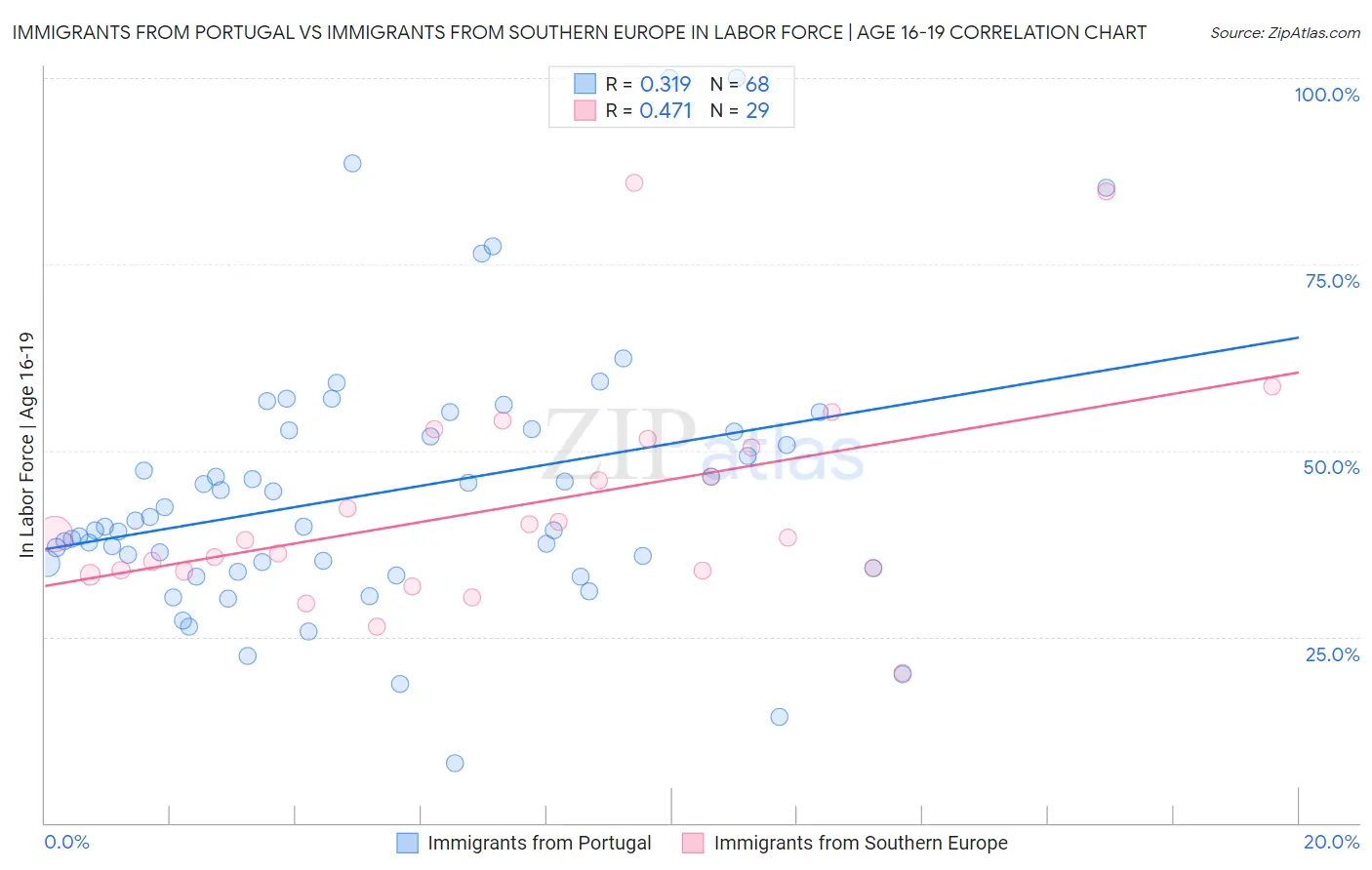 Immigrants from Portugal vs Immigrants from Southern Europe In Labor Force | Age 16-19